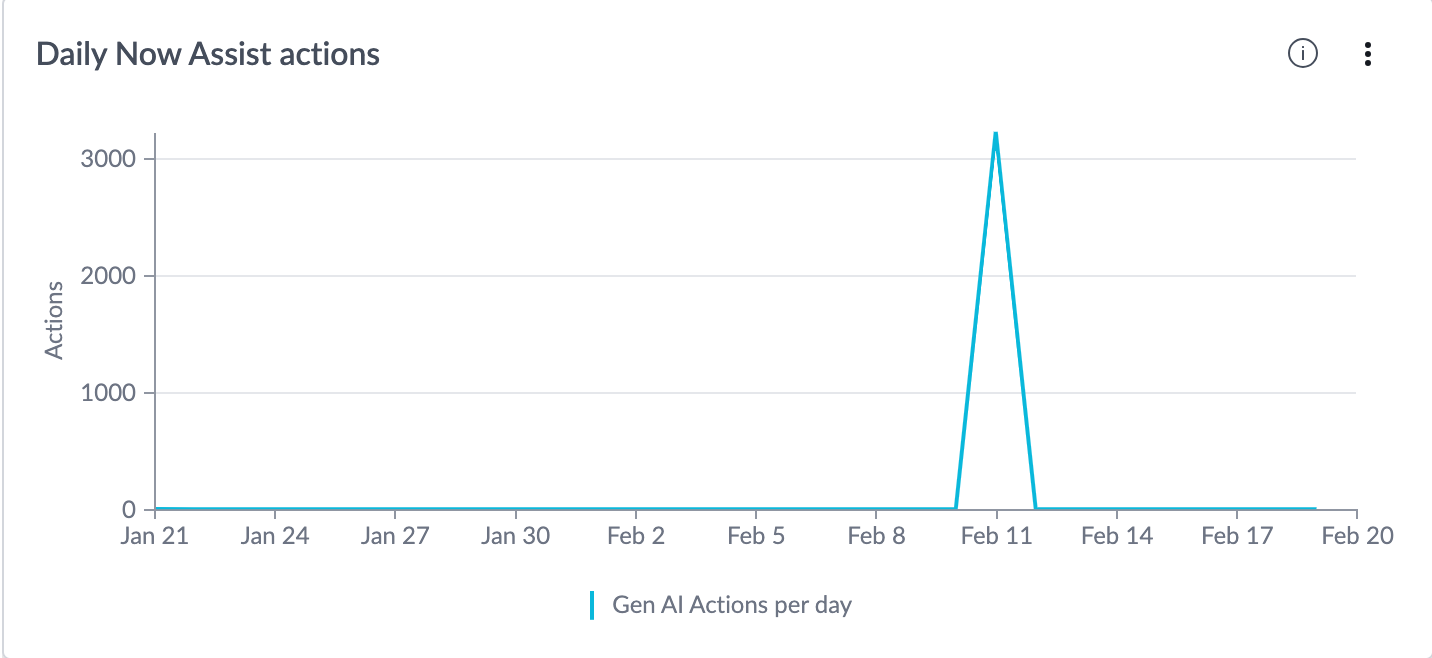 Daily Now Assist actions indicator.