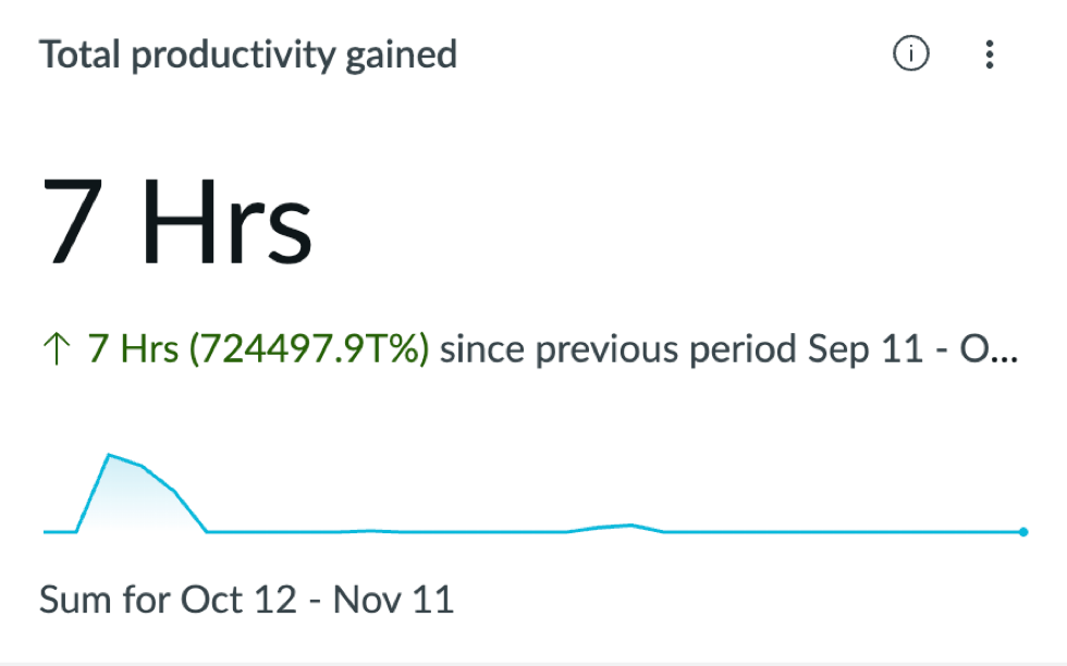 Total productivity gained.
