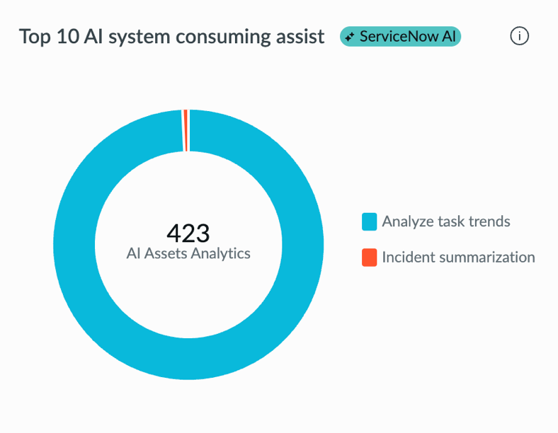 Top 10 AI systems consuming assists indicator.