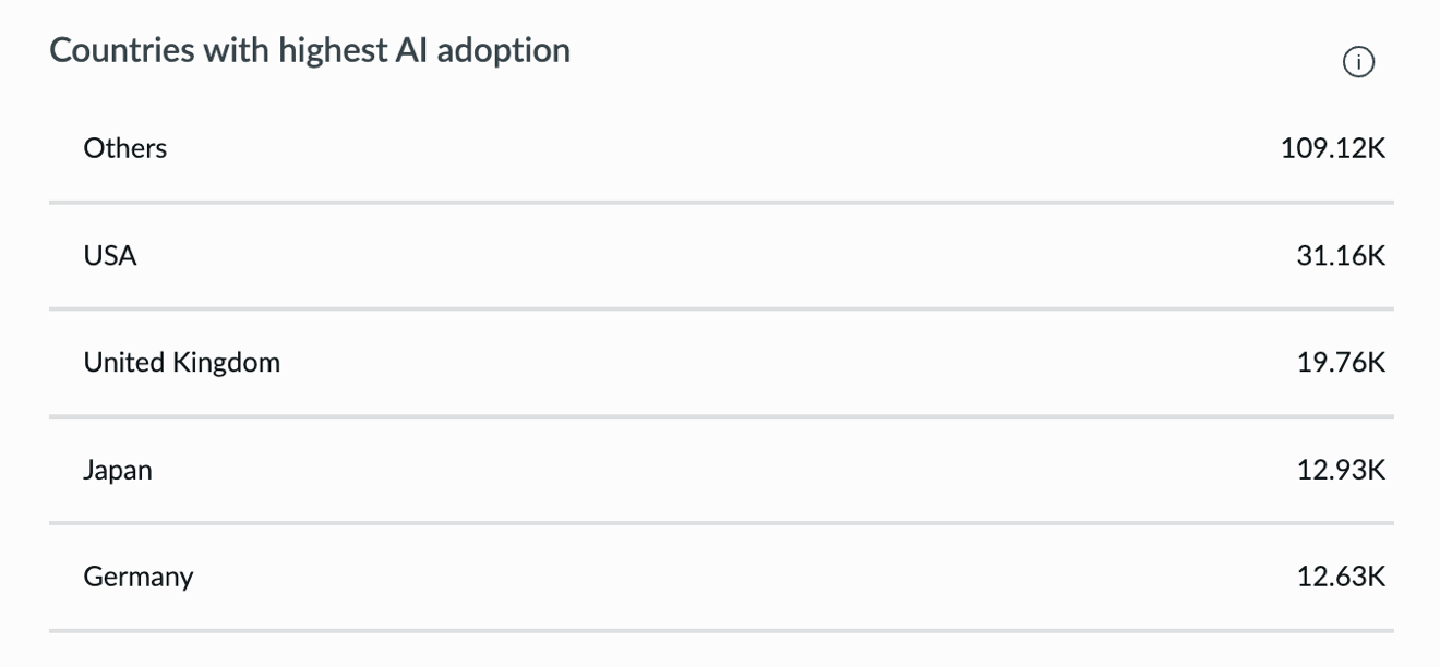 Countries with highest AI adoption indicator.