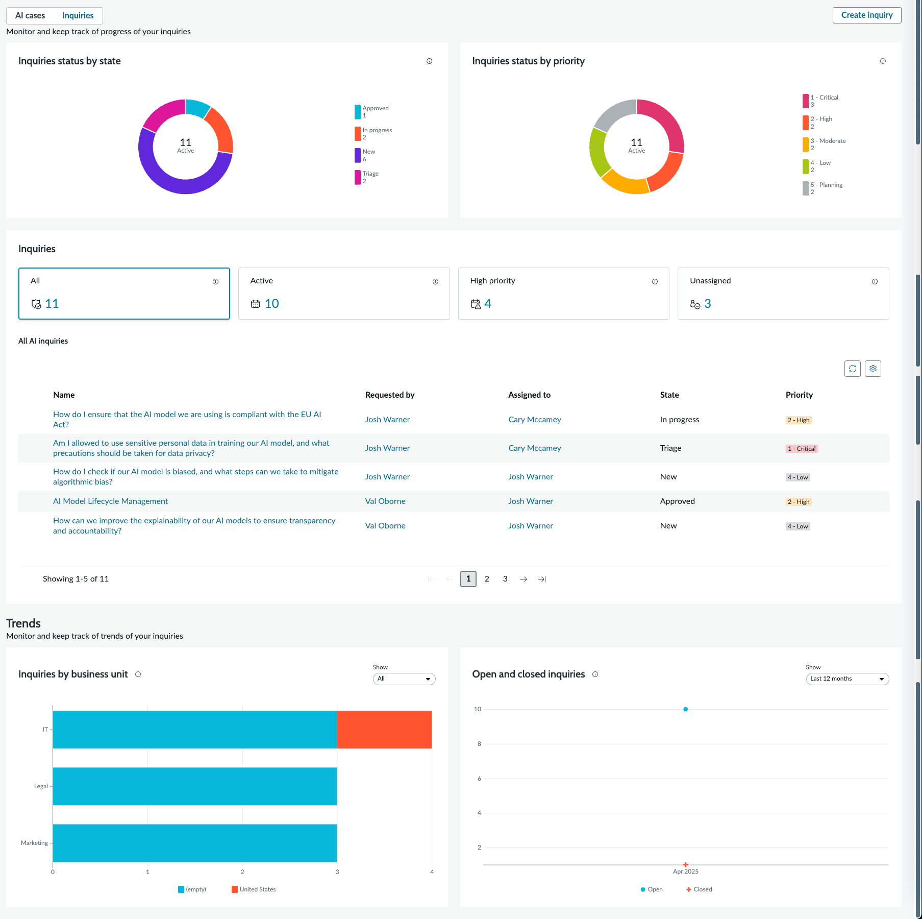 Inquiries tab on the AI risk and compliance dashboard. See the text in the previous section for descriptions of the different widgets on the dashboard.