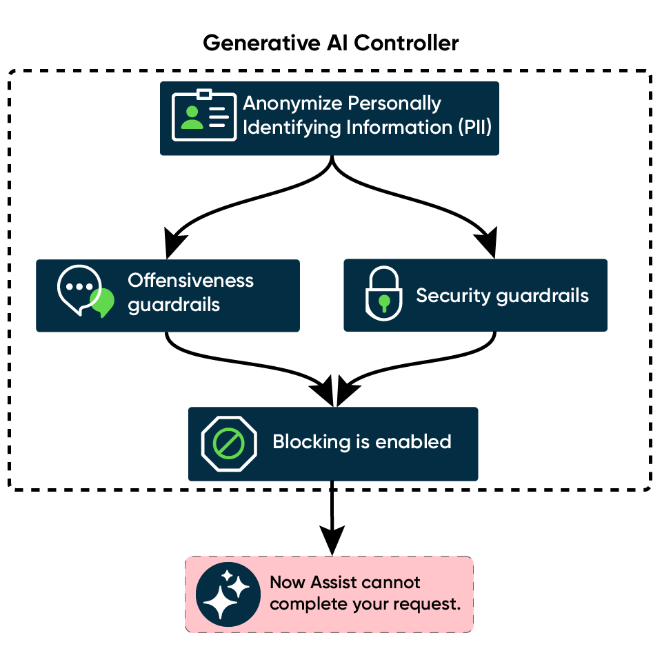 Infographic showing Now Assist Guardian at runtime with offensiveness and security guardrails