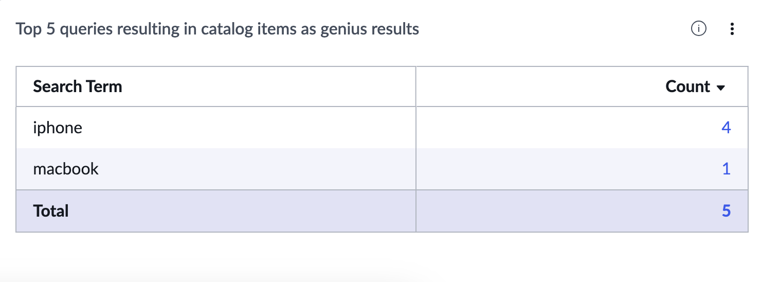 Top 5 queries resulting in catalog items as genius results indicator.