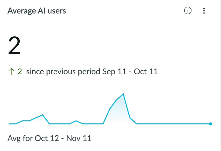 Average AI users.