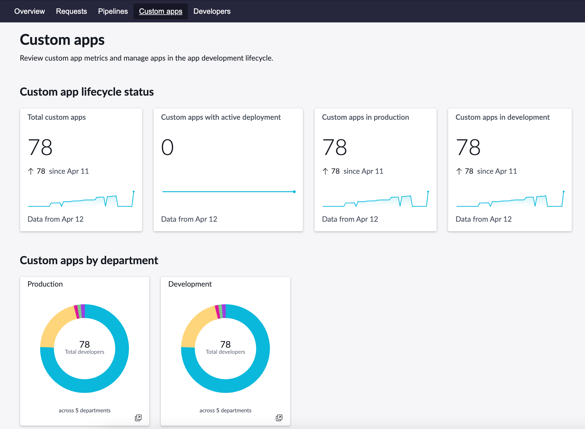 Custom app page, with high-level metrics and list of all apps