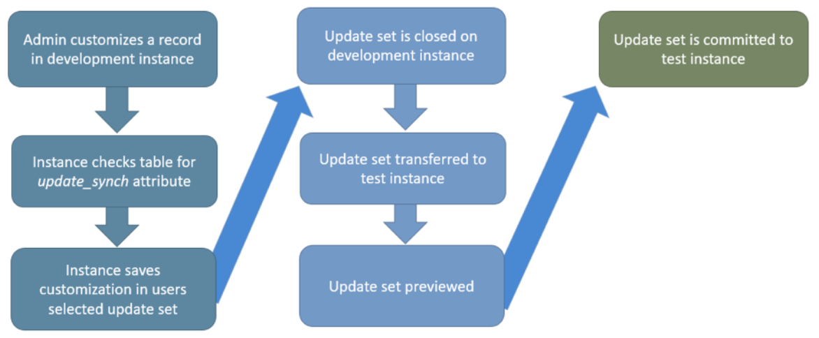 Deploy apps using Update Sets