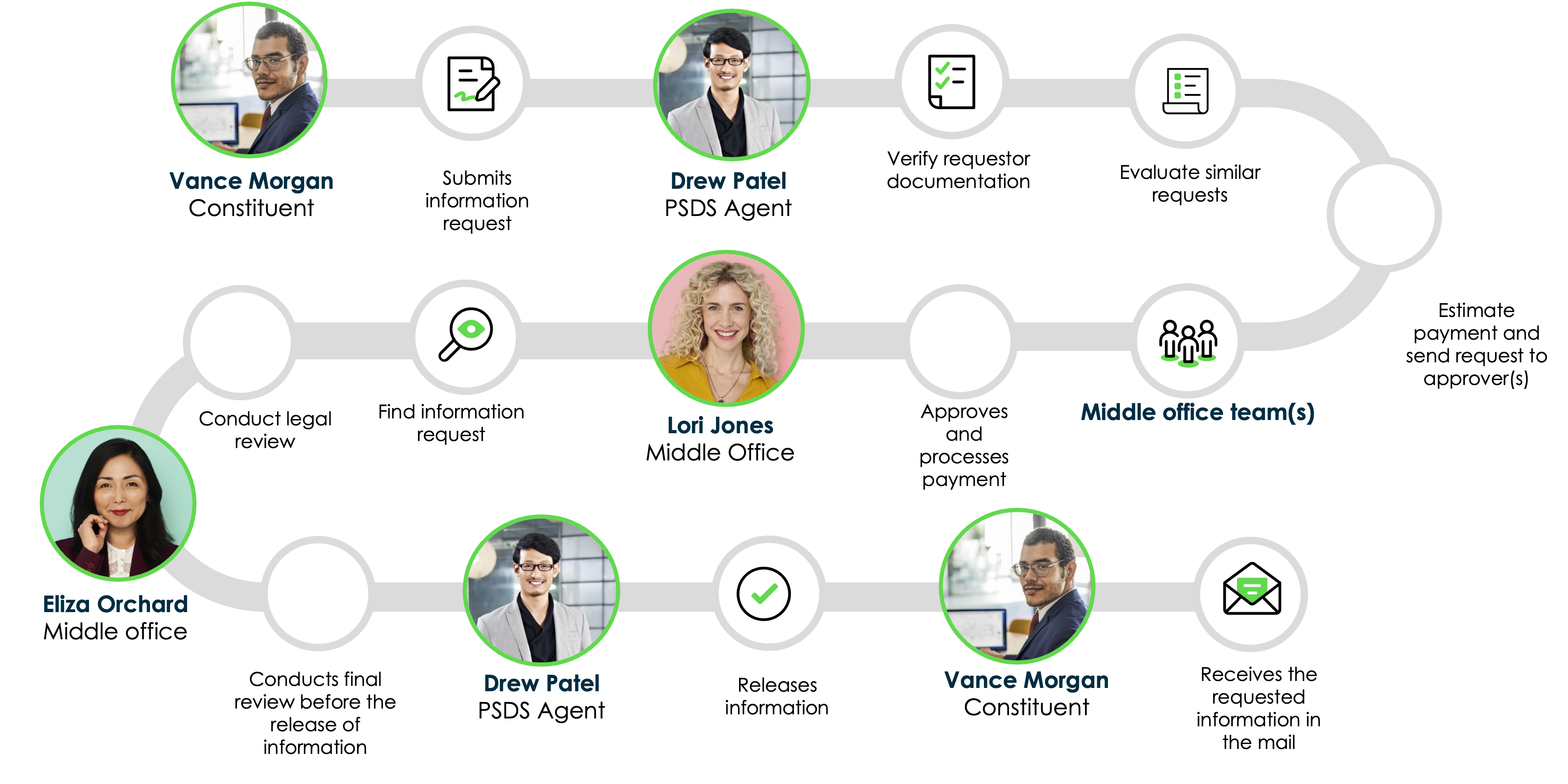 Information Request Playbook workflow