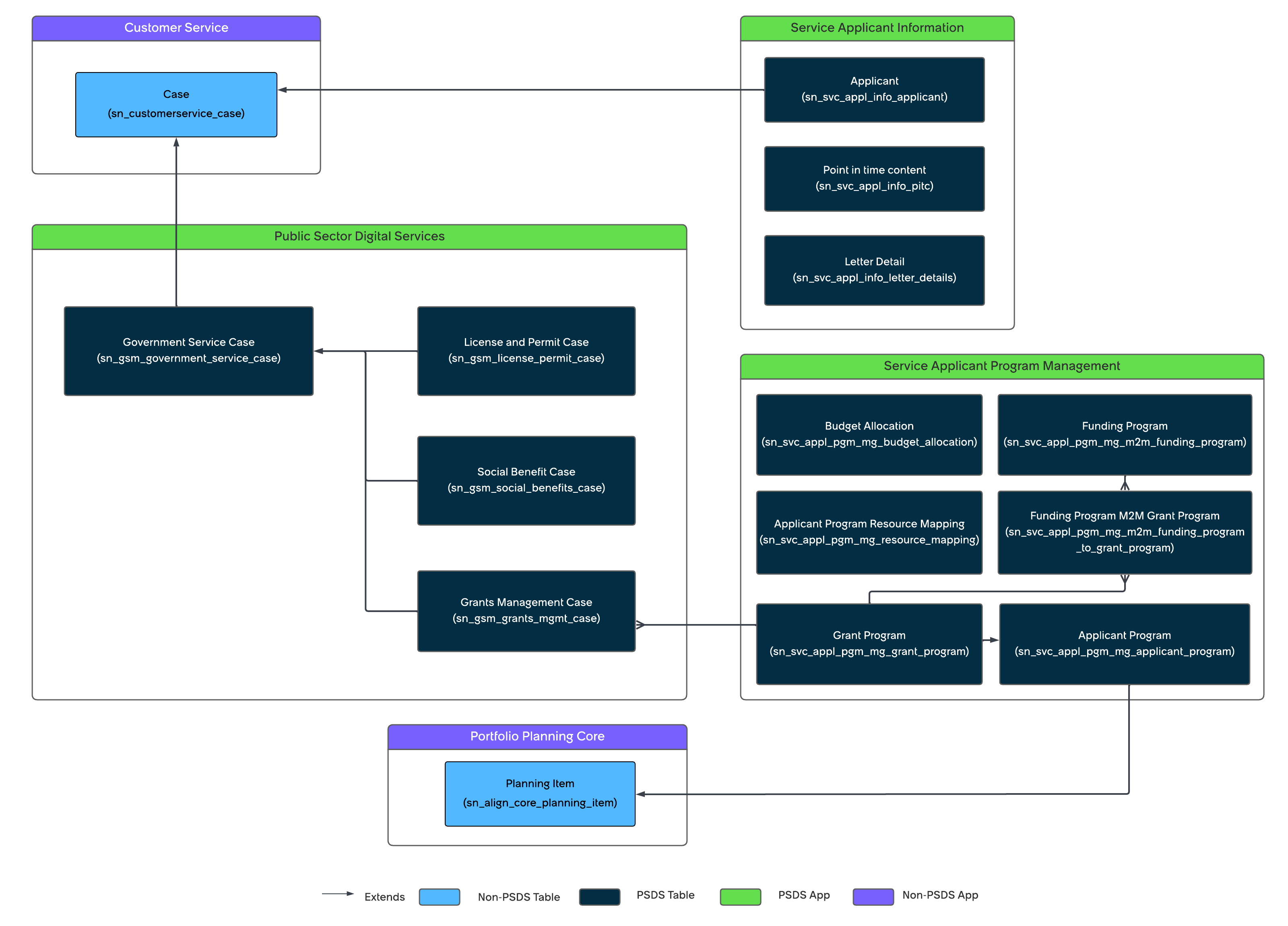 Public Sector Digital Services Service Applicant Data Model