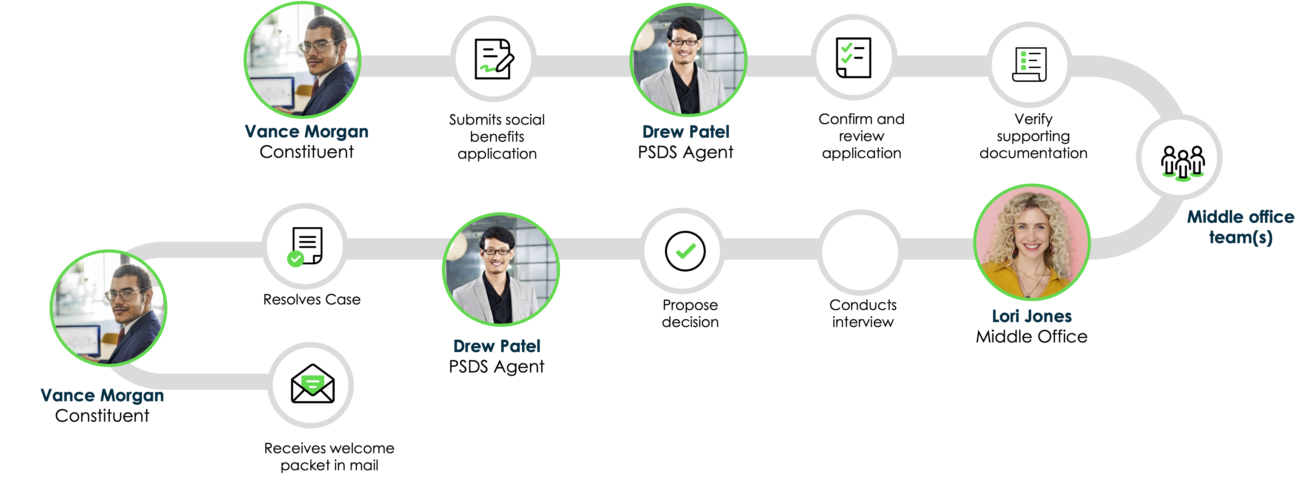 social benefits playbook workflow