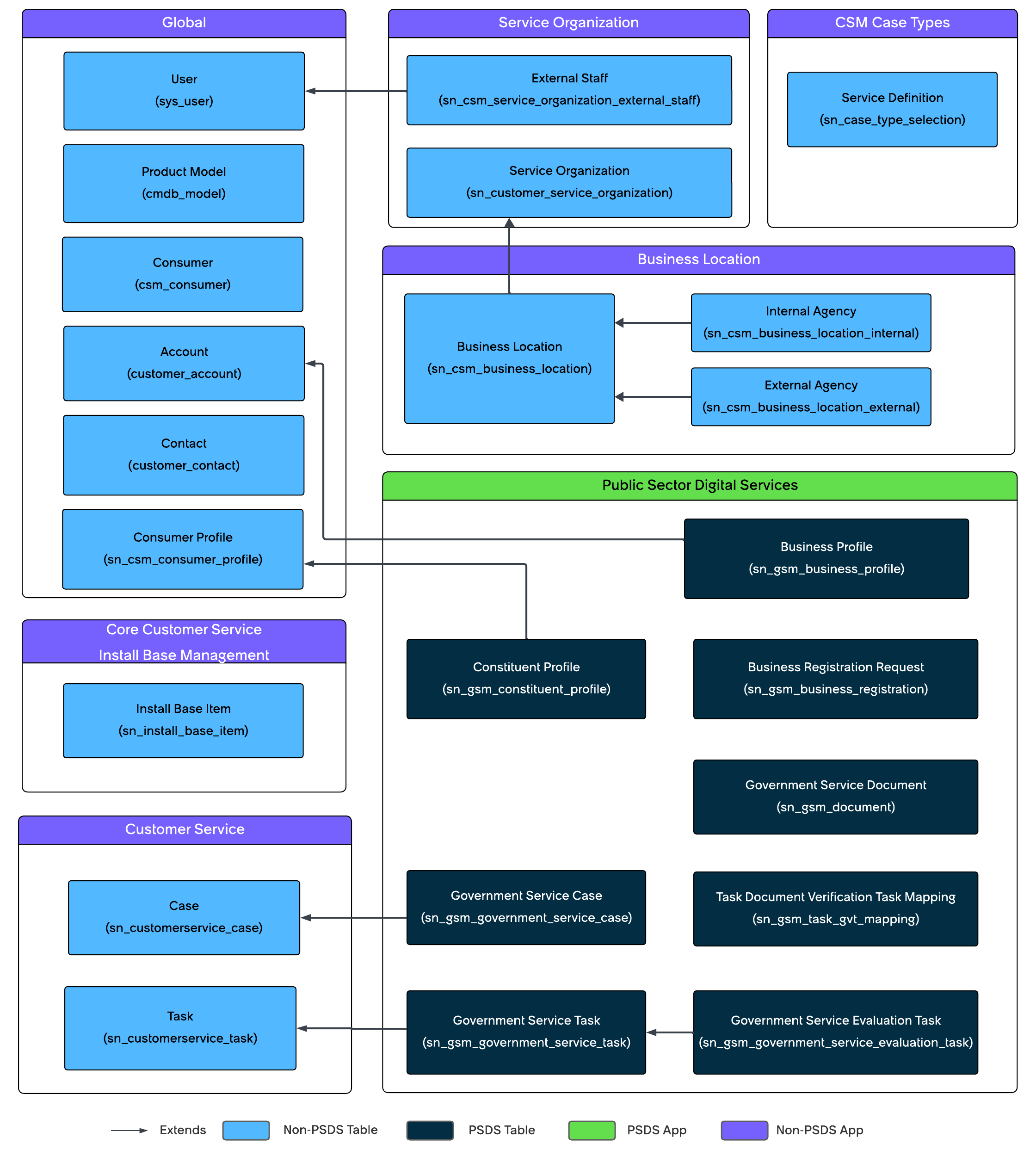 Public Sector Digital Services Core Data Model