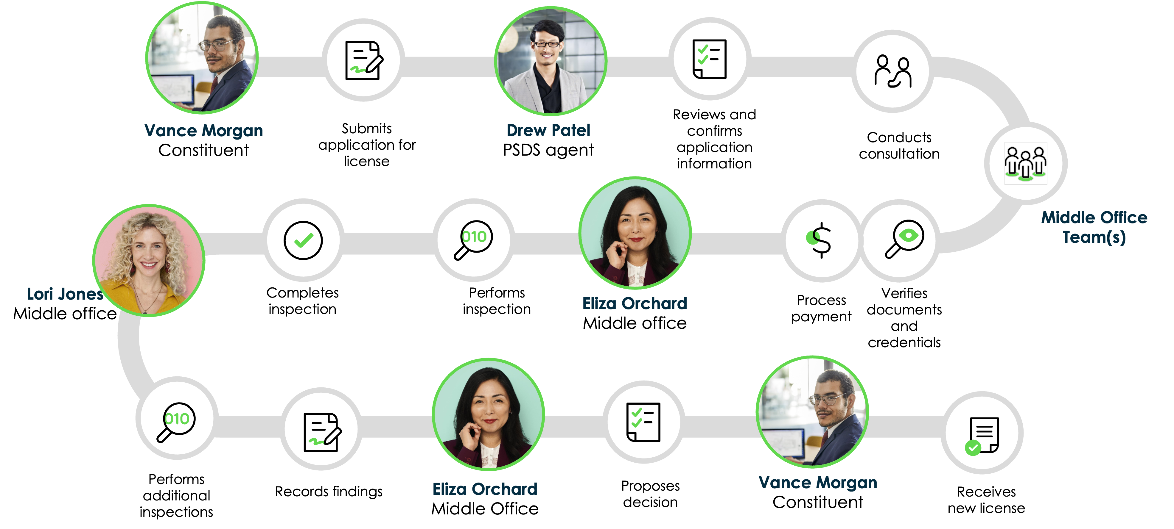 License and Permit Playbook workflow