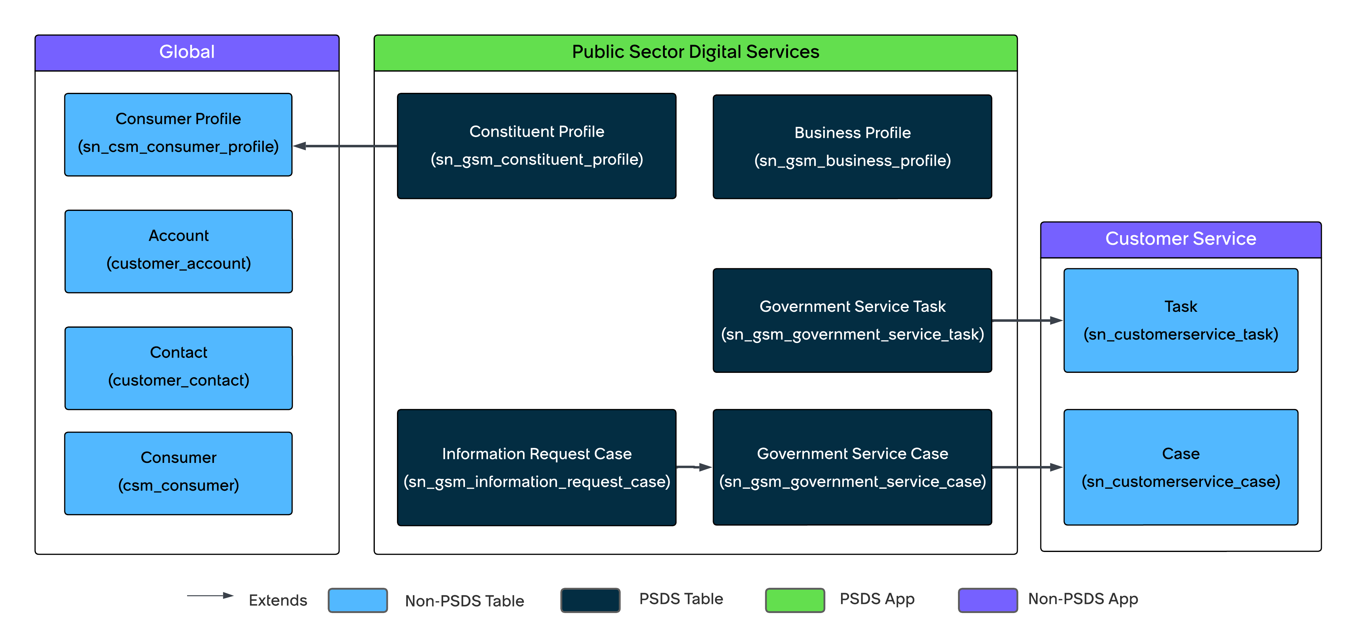 Public Sector Digital Services Information Request Data Model