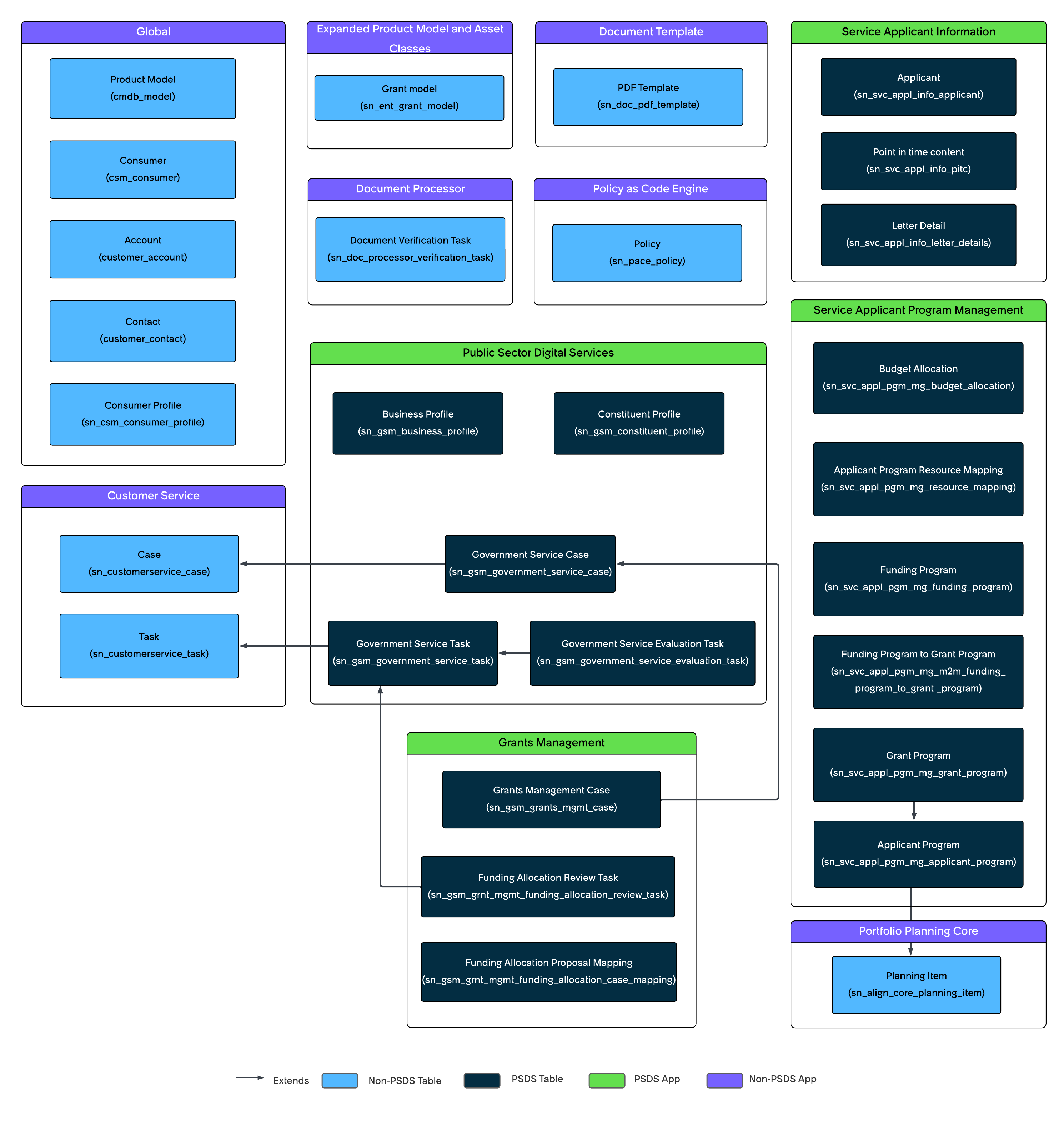 Public Sector Digital Services Grants Management Data Model