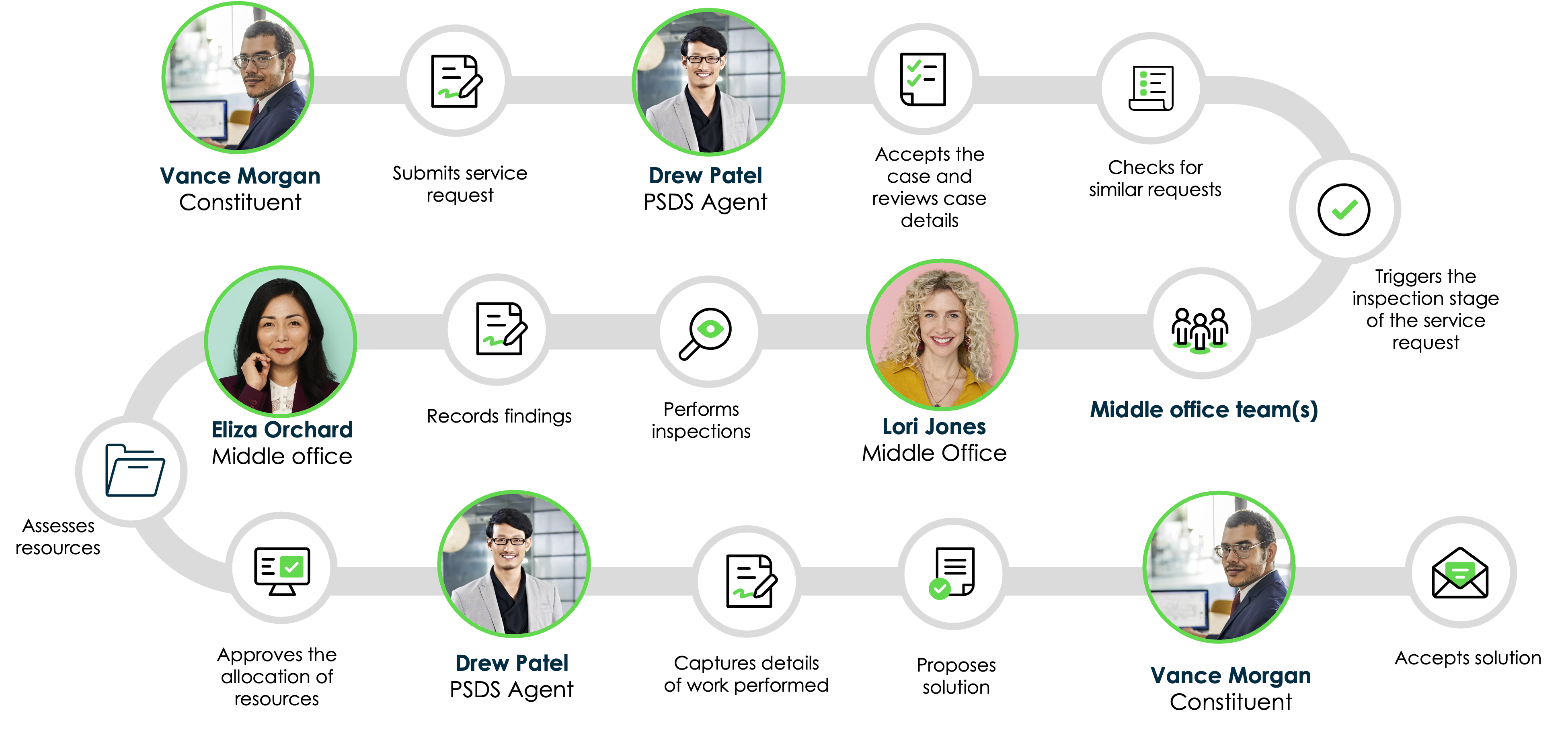 Service Request Playbook workflow