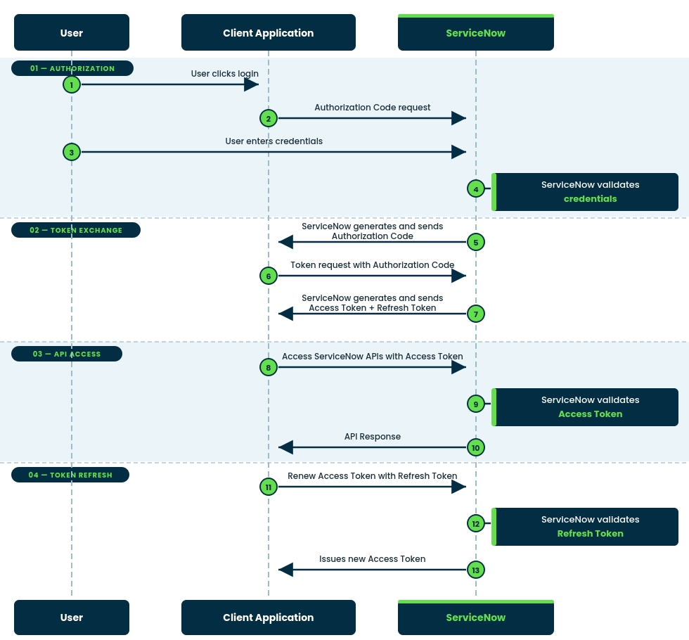 Authorization Workflow