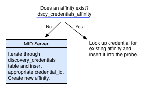 Lookup process for credential affinity