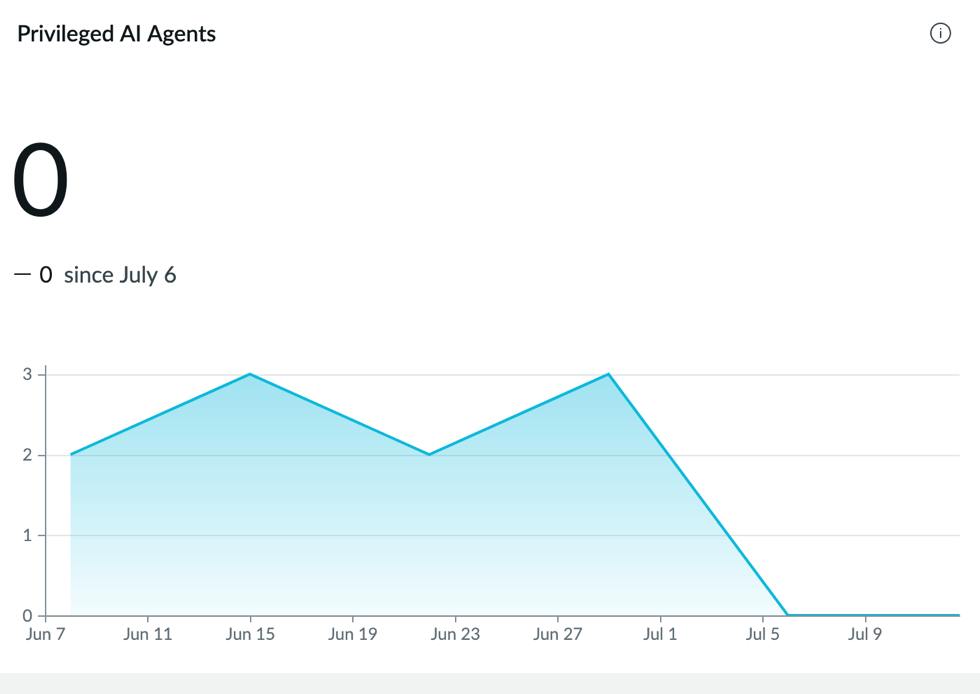 Area chart detailing the privileged AI agents.