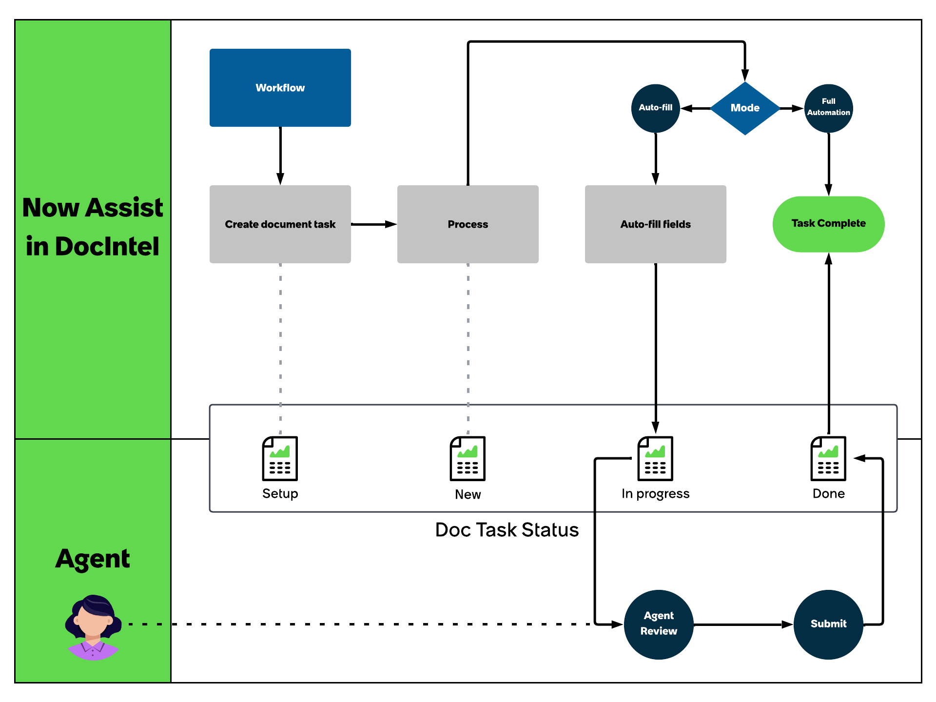 Diagram showing the document processing flow in Now Assist in Document Intelligence.