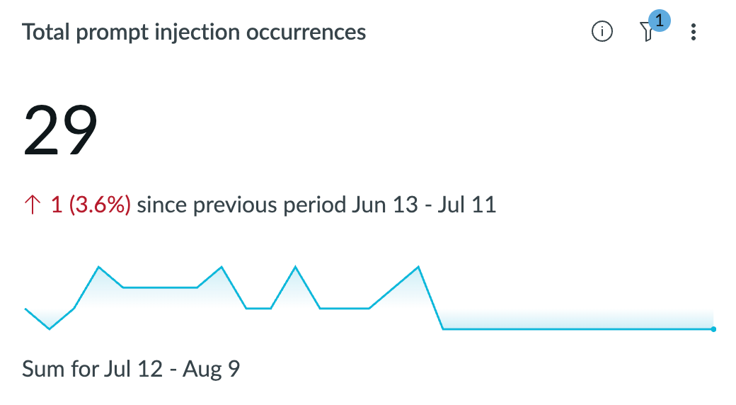 Total prompt injection occurrences.