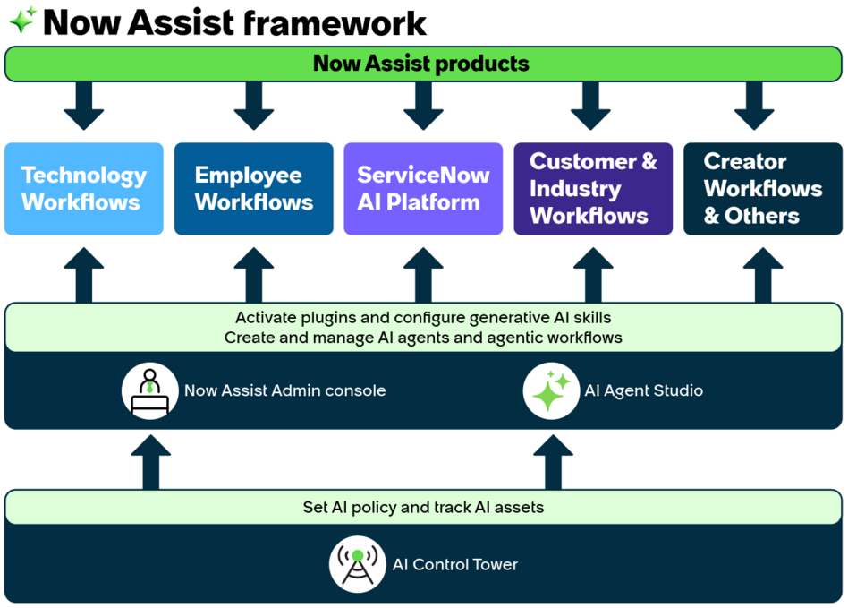 Now Assist フレームワークには、Now Assist アドミン、Now Assist パネル、生成 AI コントローラーが含まれています。フレームワークコンポーネントは、ITSM の Now Assist などの製品をインストールすると利用可能になります。