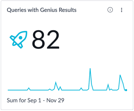 Genius 結果インジケーターを使用したクエリ。