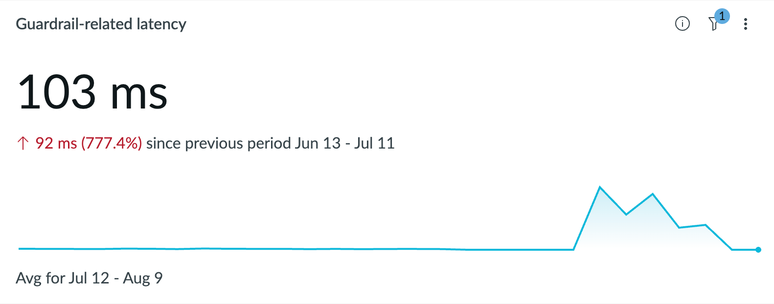 Guardrail latency for offensiveness guardrail.