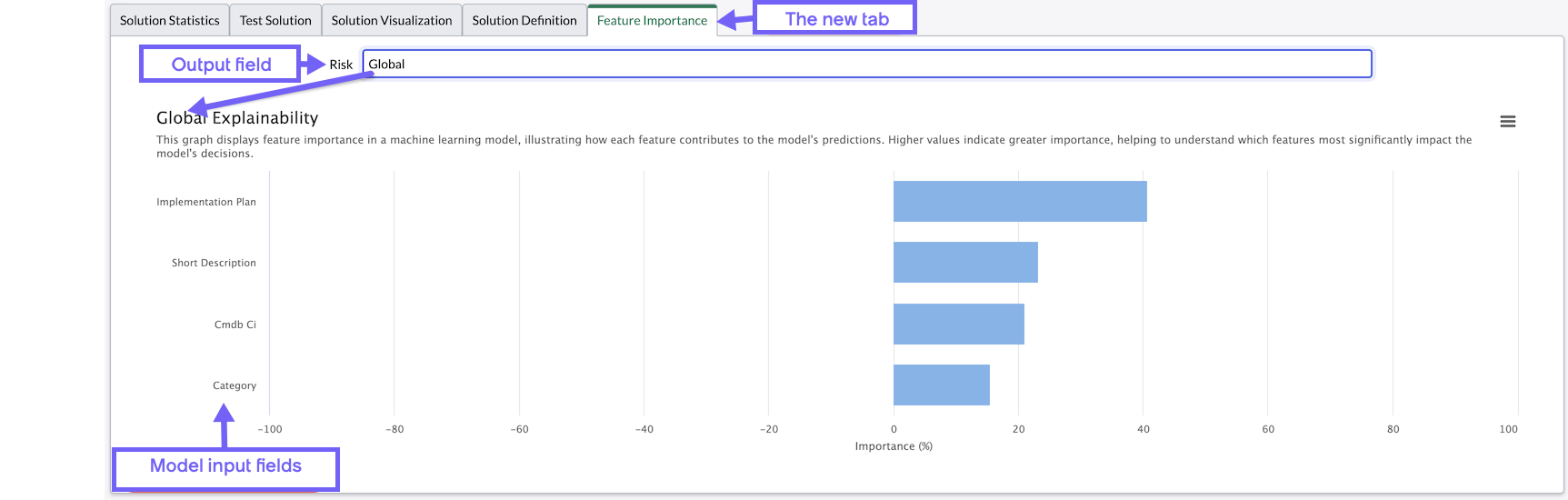 On the Solution form, the Feature Importance tab is highlighted. In the output (predicted) field, the value Global is selected, and an example graph is displayed.