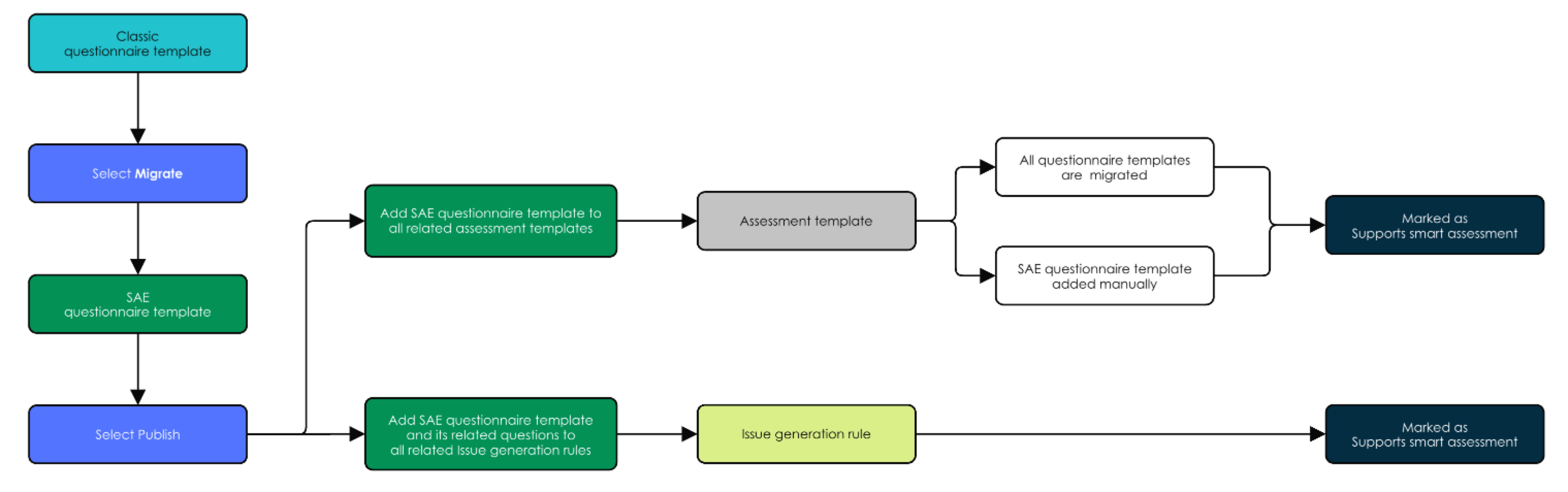 Questionnaire to SAE template migration workflow. For a text description, see the text that preceded and follows this diagram.