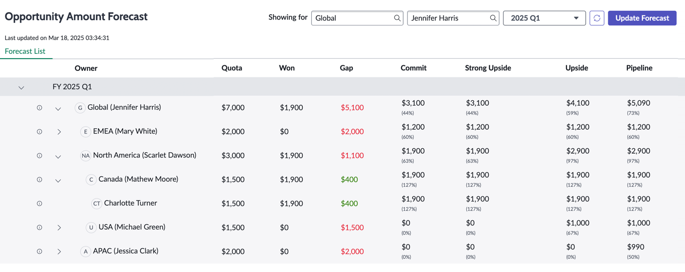 Sales Forecast dashboard.