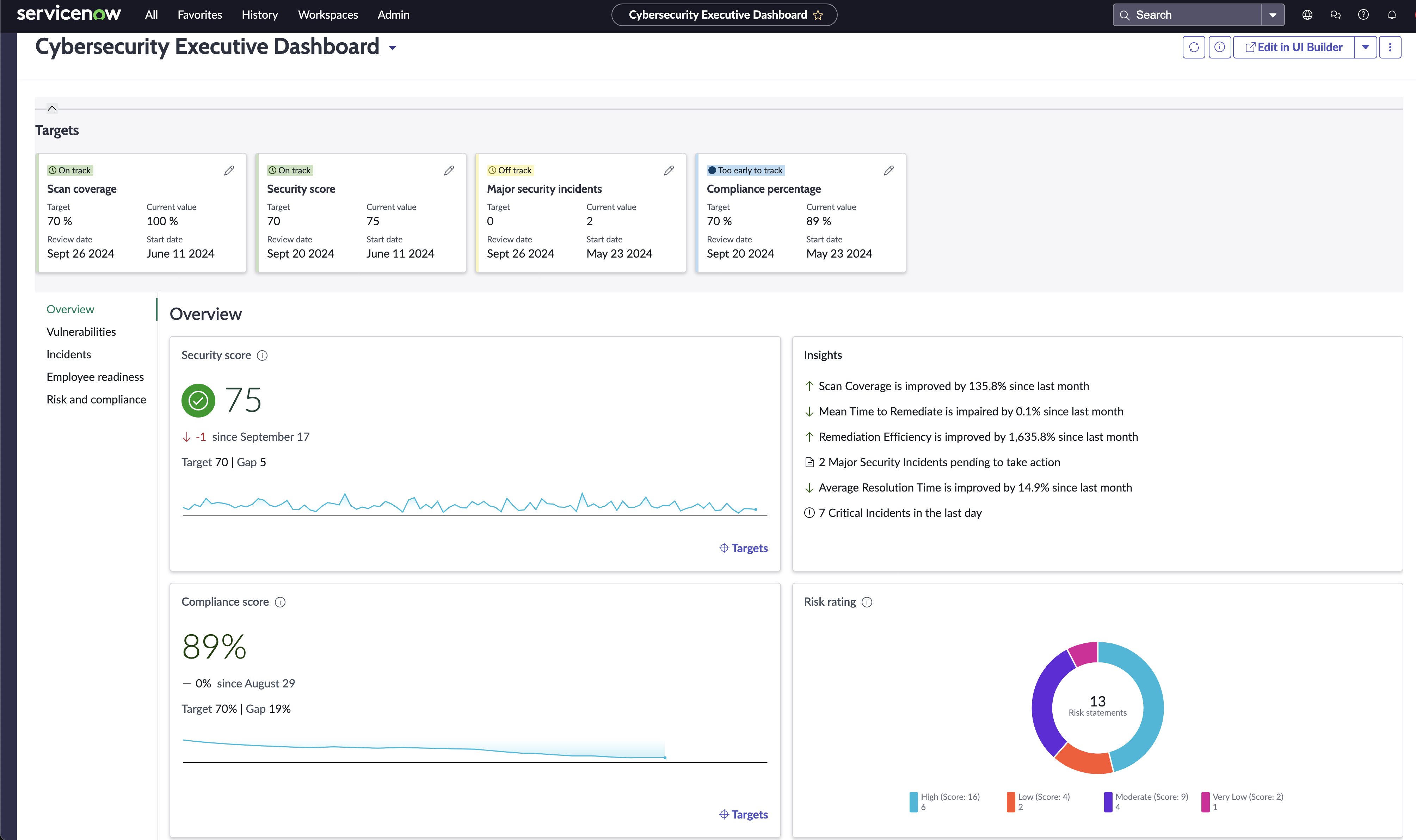 Top half of CISO dashboard with targets and Overview tab selected