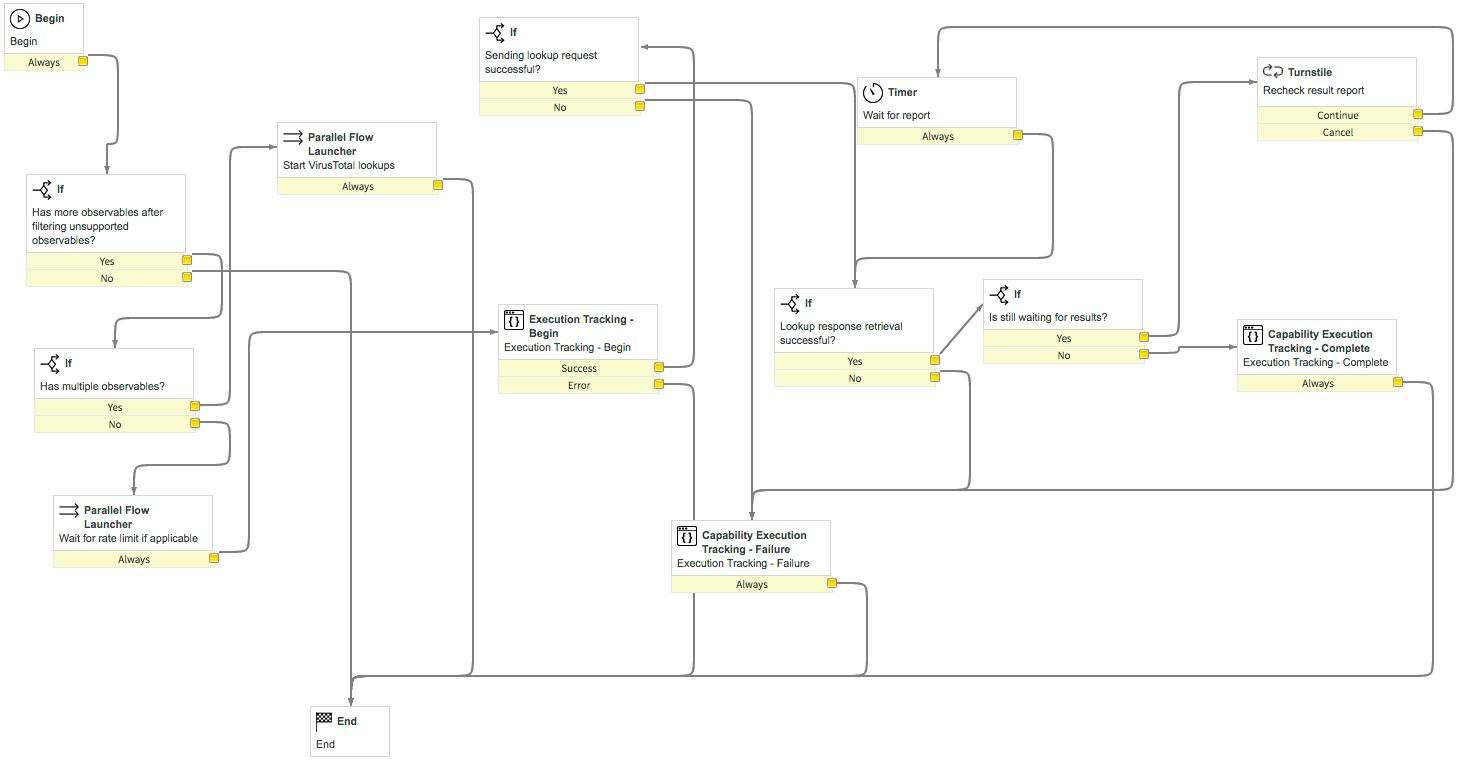 Threat Lookup - VirusTotal workflow