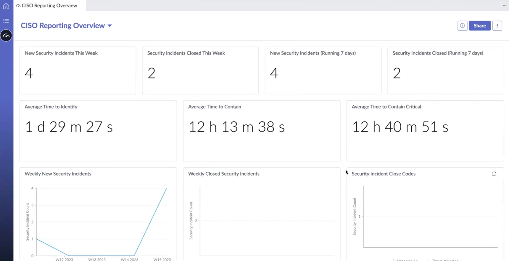 CISO Reporting Overview dashboard
