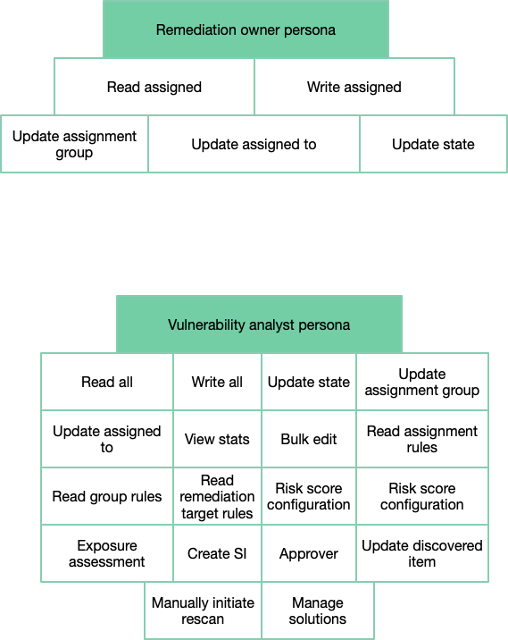 The granular roles you can add or remove for the remediation owner and vulnerability analyst personas. For example, the read all and write all roles for the vulnerability analyst.