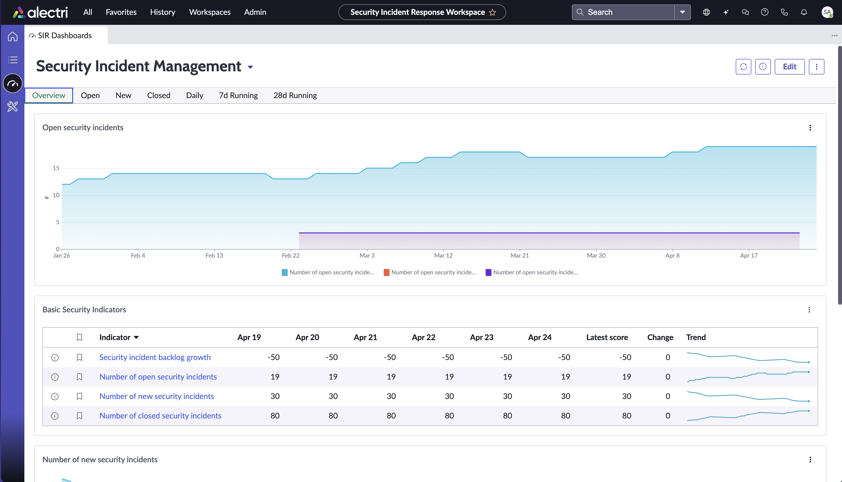 Open security incidents and basic security indicators on the Security Incident Management dashboard