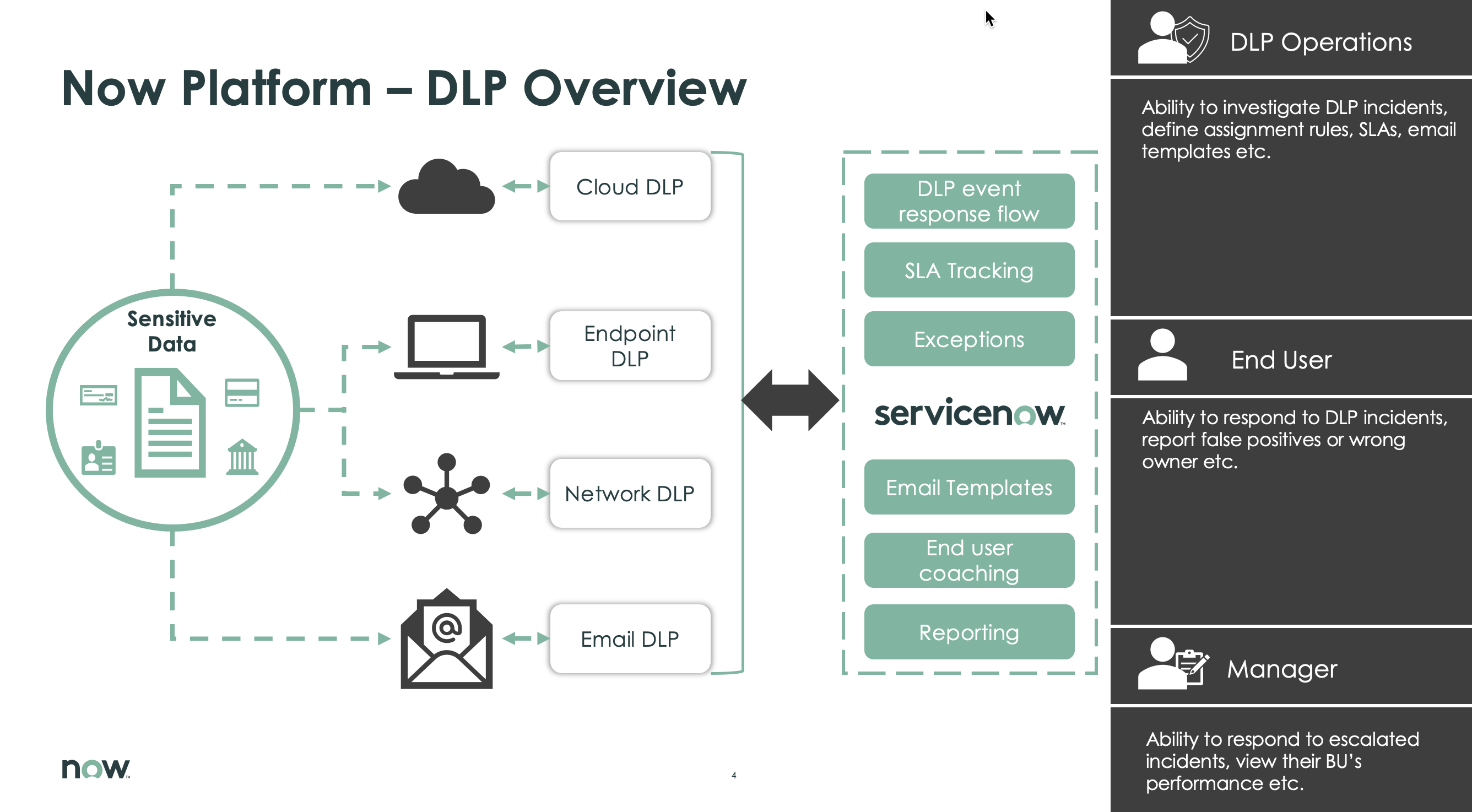 How the information flows with the DLP application.