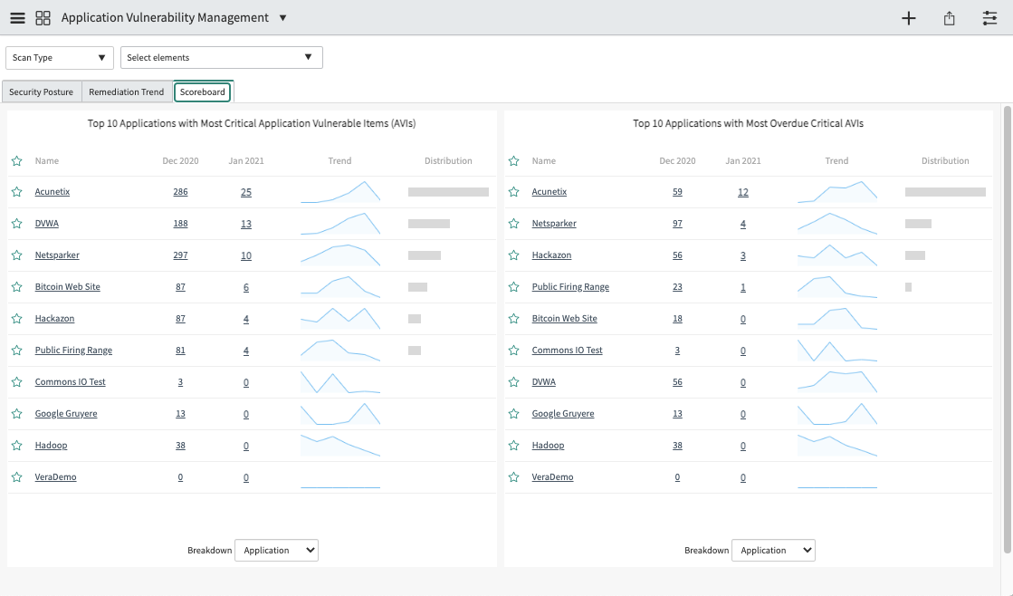 This tab named "Scoreboard" shows the AVIs that need the most assistance with their completion.