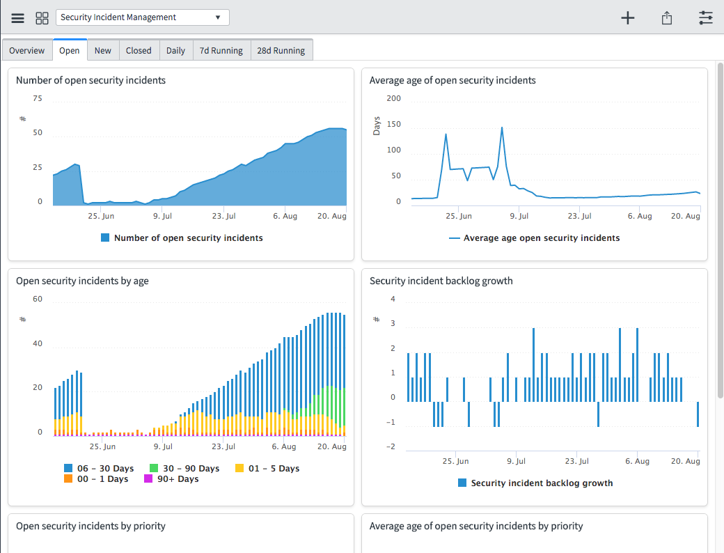 Security Incident Management tab that shows open incidents