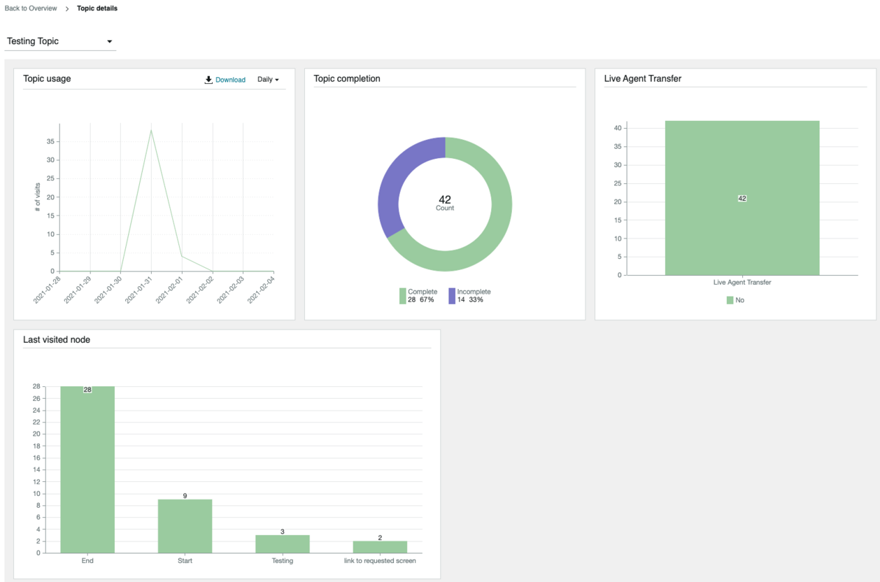 Topic details displayed in Virtual Agent dashboard.