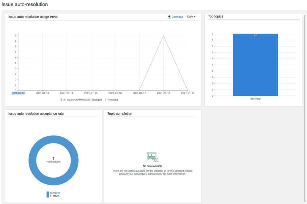 This tab displays the issue auto resolution usage trend, top topics, acceptance rate, and topic completion.