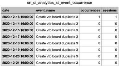 Event occurrences table showing date, event name, number of occurrences, and sessions.