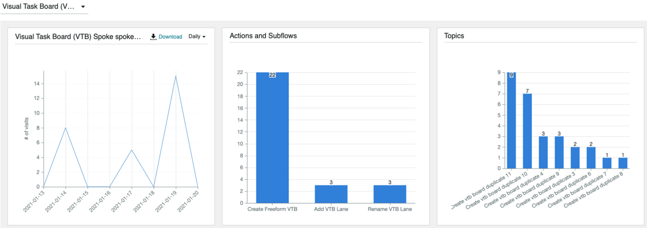 Visual task board with spokes, actions and subflows, and topics charts.
