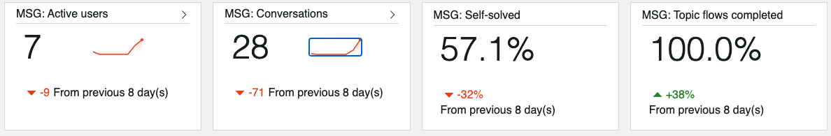 Virtual Agent analytics Scorecards.