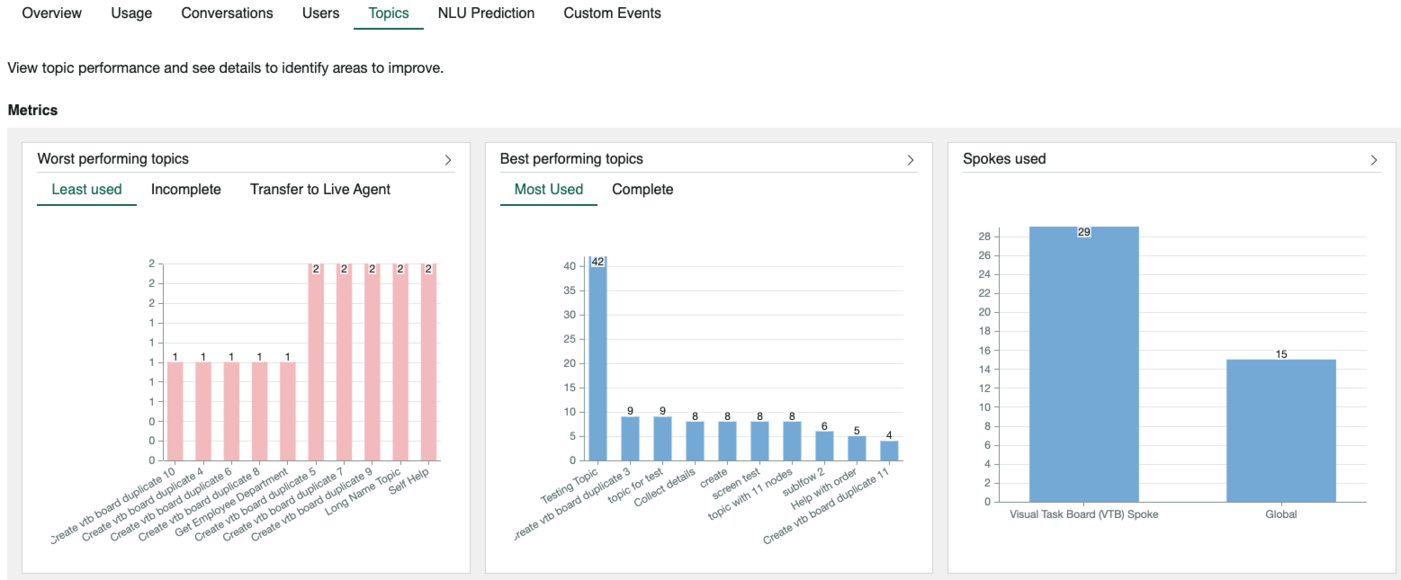 Virtual Agent conversation Topics page displaying best and worst performing topics.