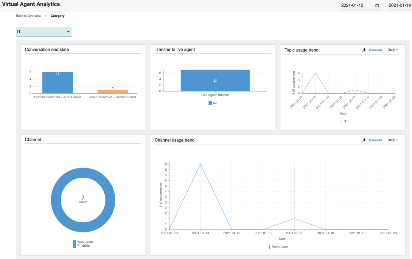 Virtual Agent Analytics Category page.