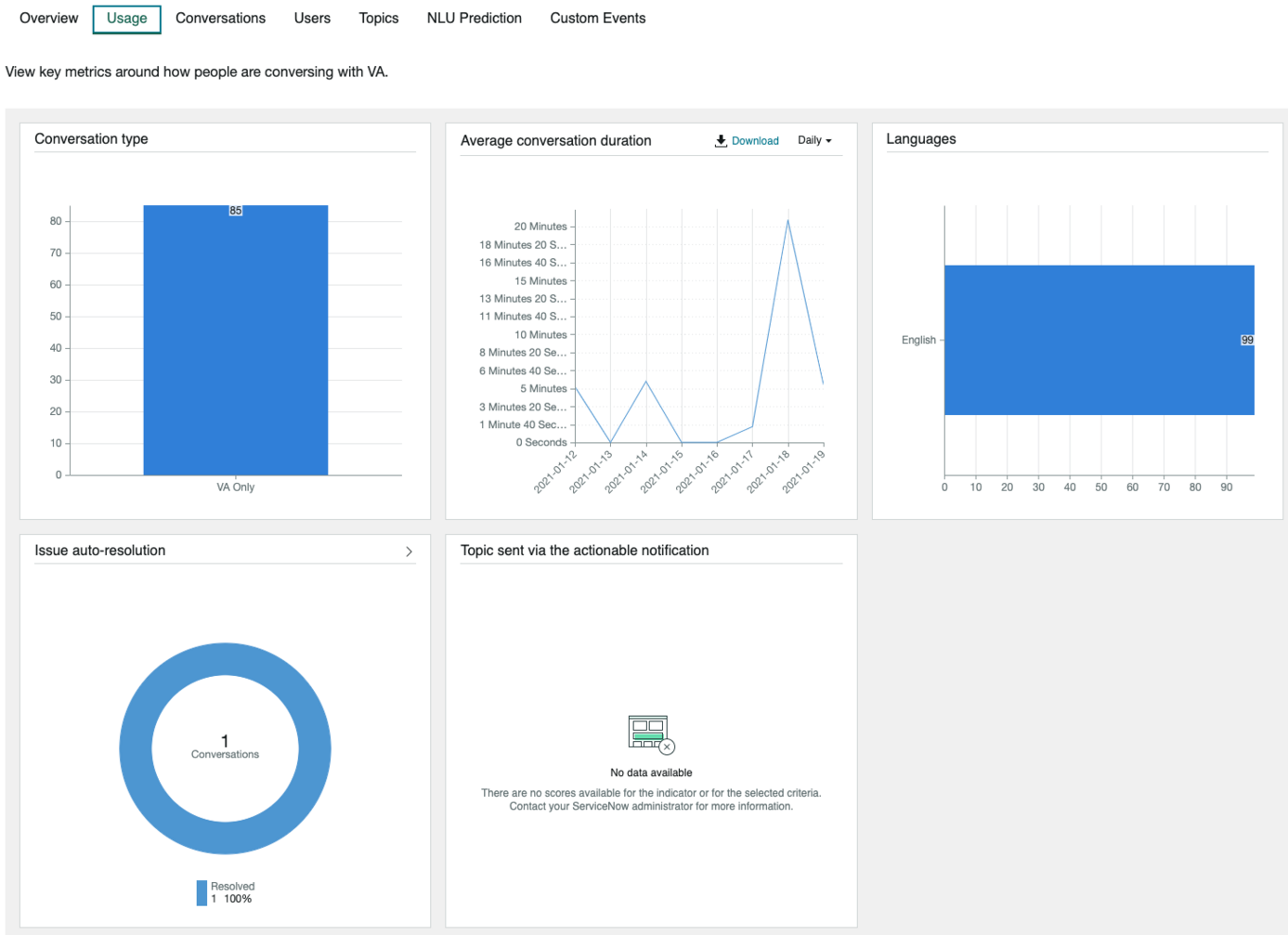 Data visualizations in the Usage tab: Conversation type, Average conversation duration, Languages, Issue auto-resolution, and Topic sent via actionable notification.