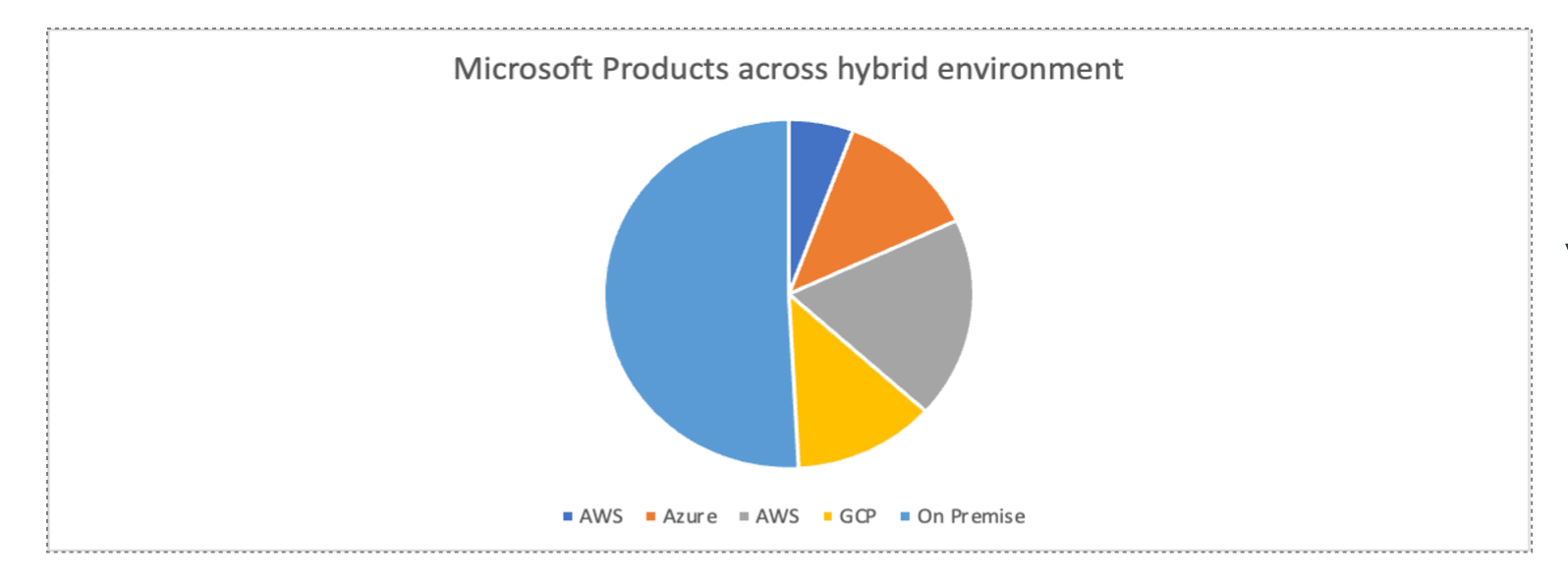 Graphique montrant les produits Microsoft dans un environnement hybride tel que AWS, Azure, GCP et On Premise