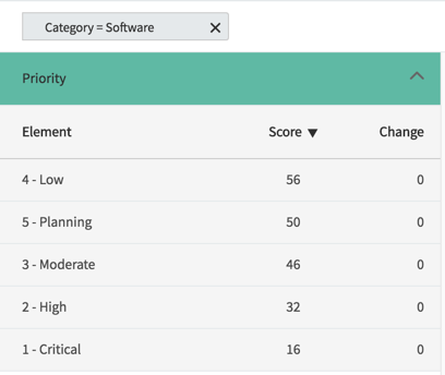 With Category: Software the first breakdown and element selected, the user is selecting from the elements of the Priority breakdown.