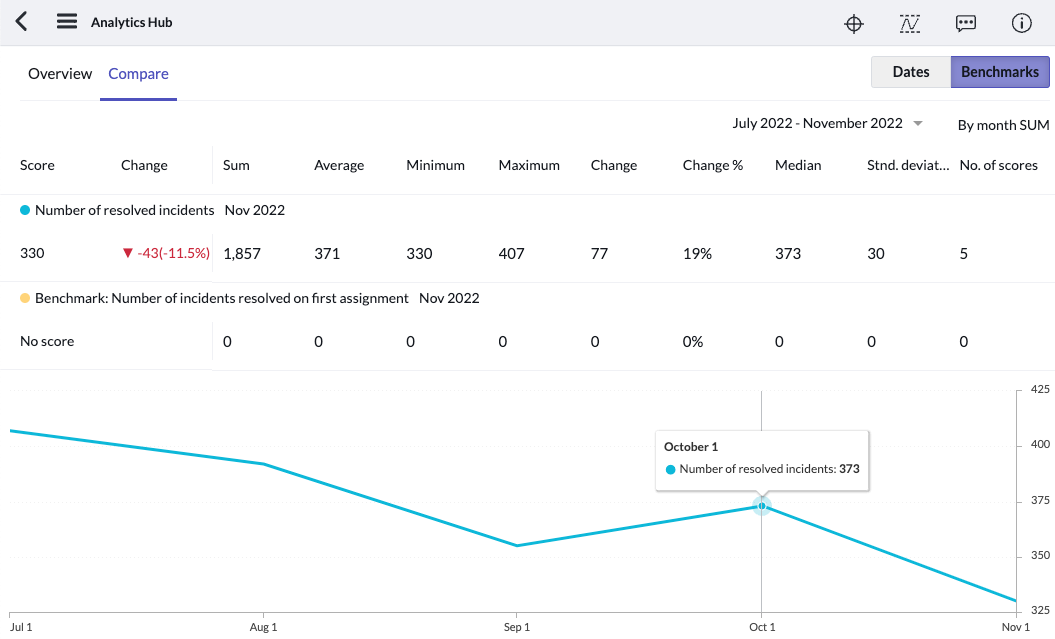 If a benchmarked indicator is linked to the indicator of the Analytics Hub, click Benchmarks to compare the indicators