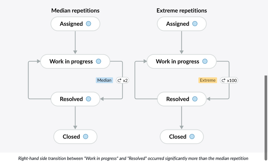 Extreme repetition