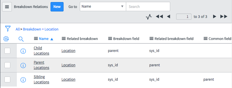 The three breakdown relations of the Location breakdown